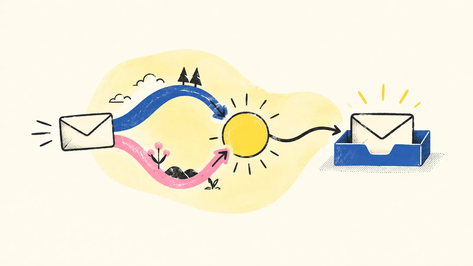 Two differently colored email-submission paths meet at a shared junction and continue to one outgoing envelope tray.