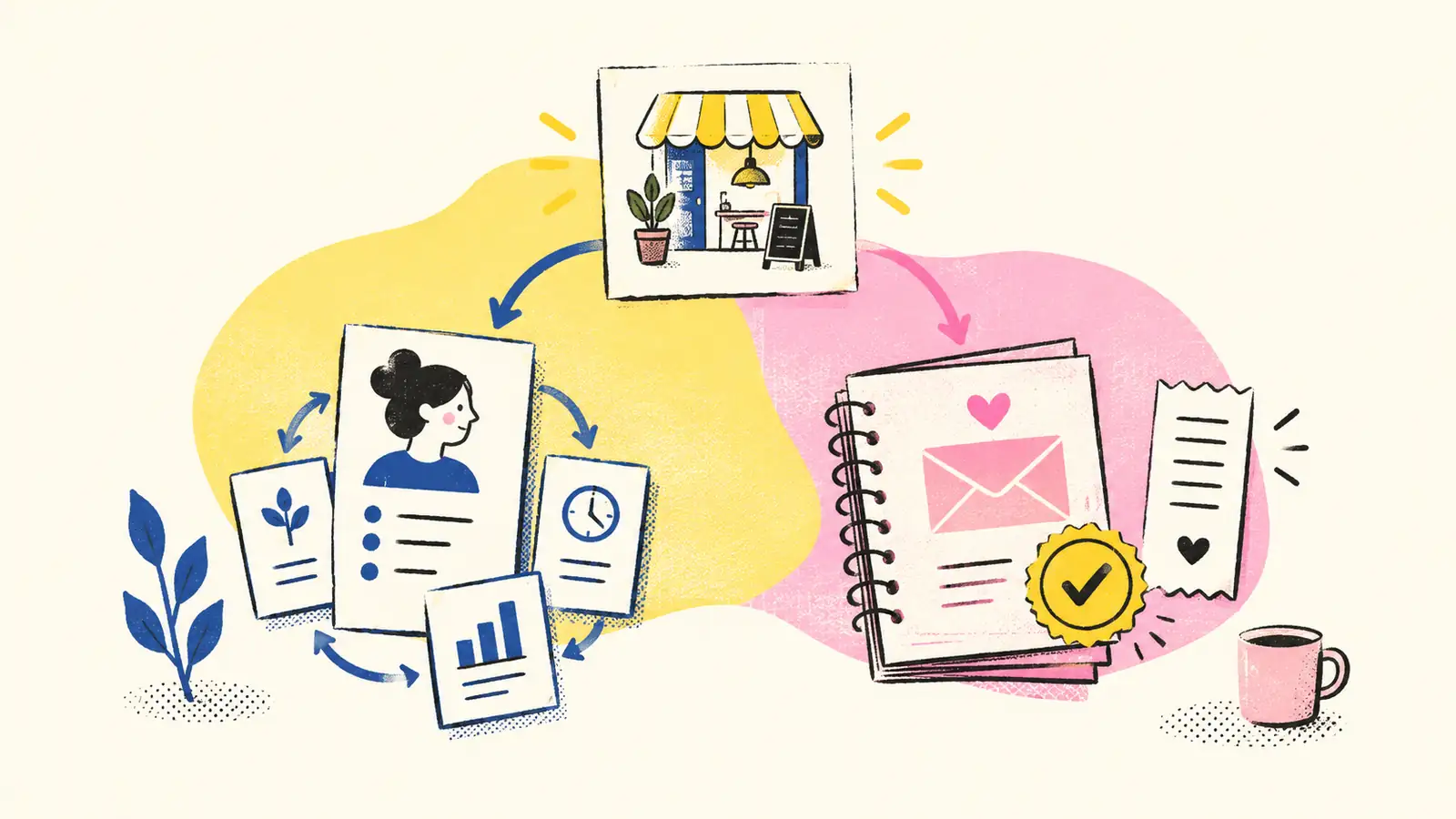 A commerce event connects to a lifecycle card system and a communication workflow with review and evidence.